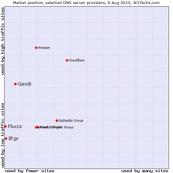 Market position of Gandi vs. IP.gr vs. Fluccs
