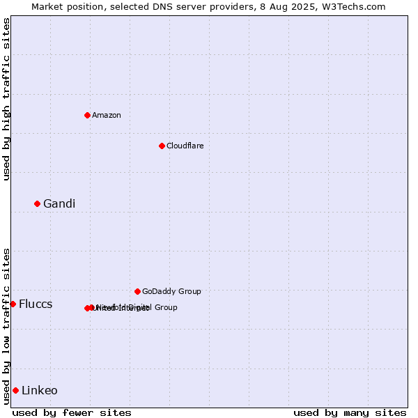 Market position of Gandi vs. Linkeo vs. Fluccs