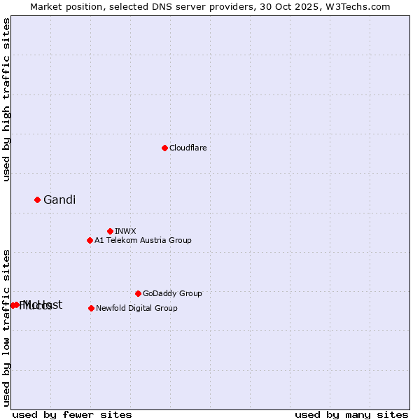 Market position of Gandi vs. McHost vs. Fluccs