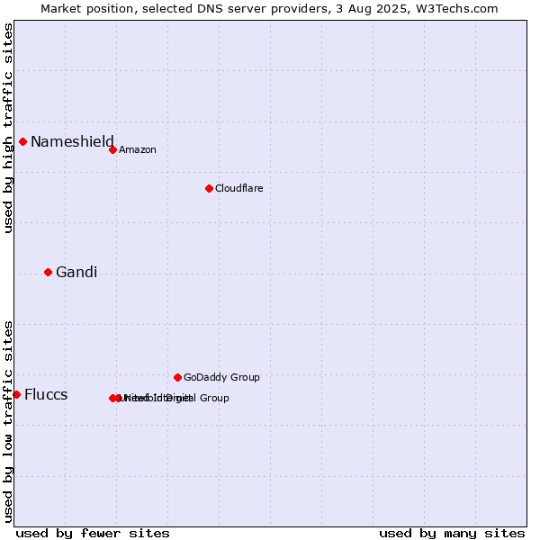 Market position of Gandi vs. Nameshield vs. Fluccs