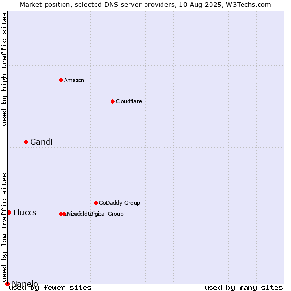 Market position of Gandi vs. Fluccs vs. Nanelo