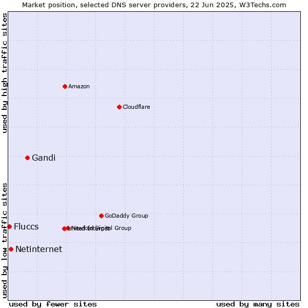 Market position of Gandi vs. Netinternet vs. Fluccs