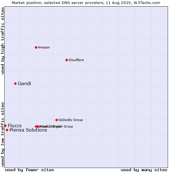 Market position of Gandi vs. Piensa Solutions vs. Fluccs