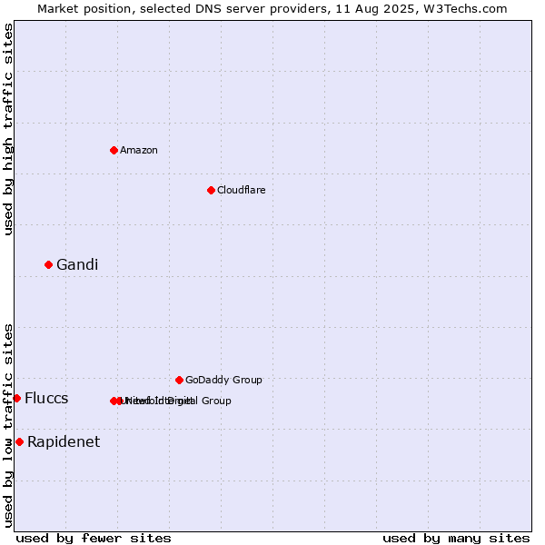 Market position of Gandi vs. Rapidenet vs. Fluccs