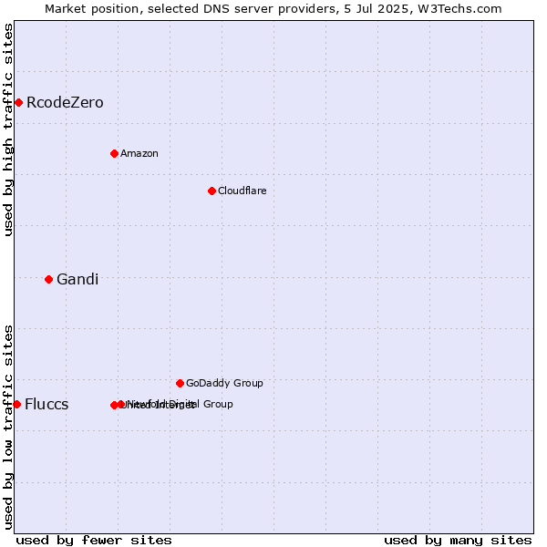 Market position of Gandi vs. RcodeZero vs. Fluccs