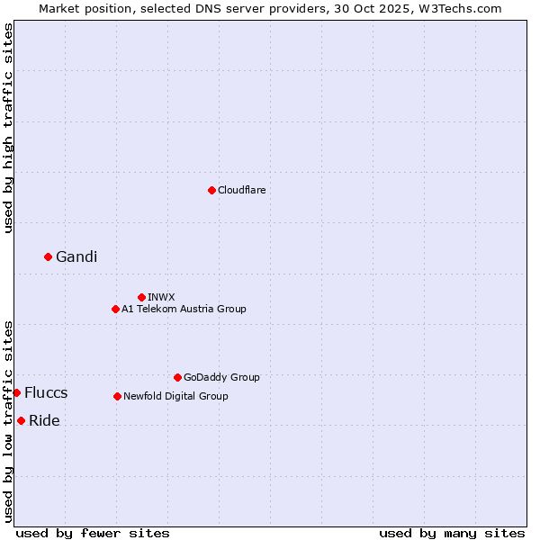 Market position of Gandi vs. Ride vs. Fluccs