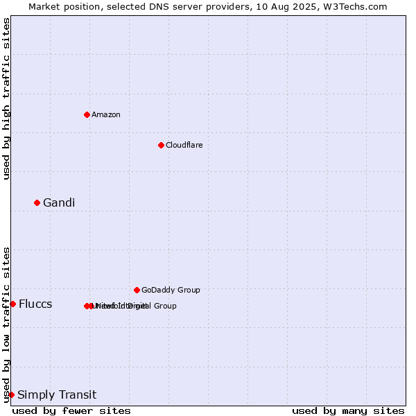 Market position of Gandi vs. Fluccs vs. Simply Transit