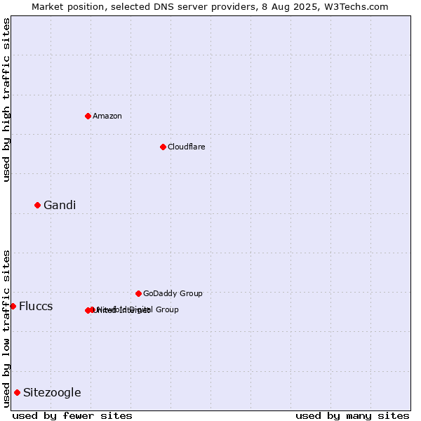 Market position of Gandi vs. Sitezoogle vs. Fluccs