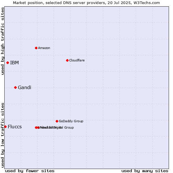 Market position of Gandi vs. IBM vs. Fluccs