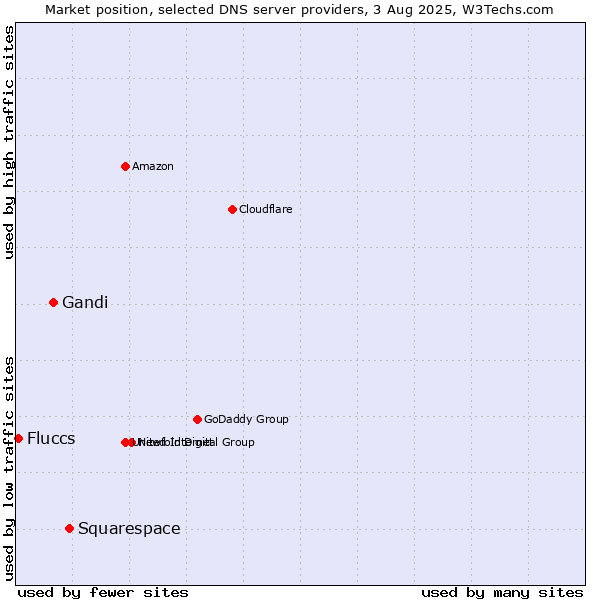 Market position of Squarespace vs. Gandi vs. Fluccs