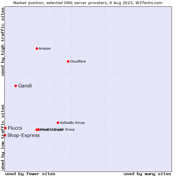 Market position of Gandi vs. Fluccs vs. Shop-Express