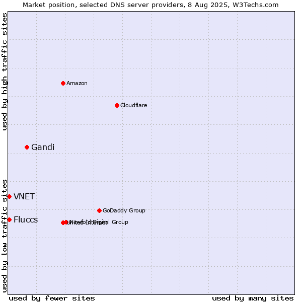 Market position of Gandi vs. Fluccs vs. VNET