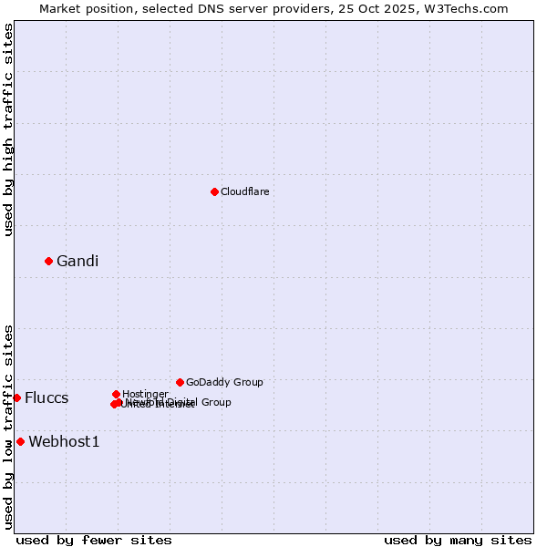 Market position of Gandi vs. Webhost1 vs. Fluccs