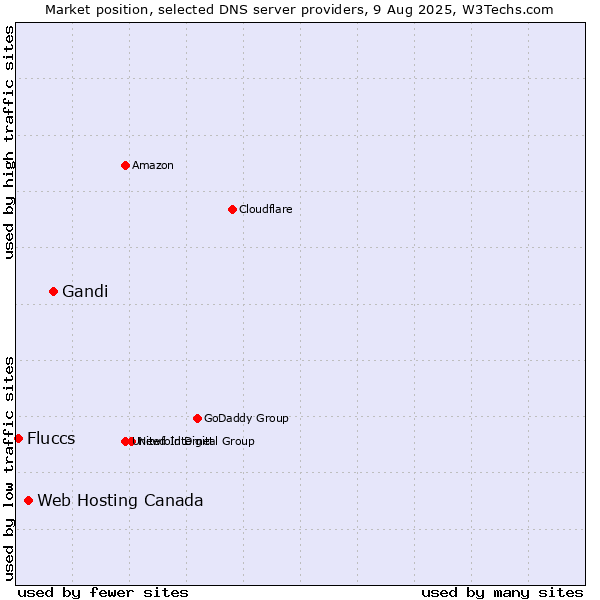 Market position of Gandi vs. Web Hosting Canada vs. Fluccs