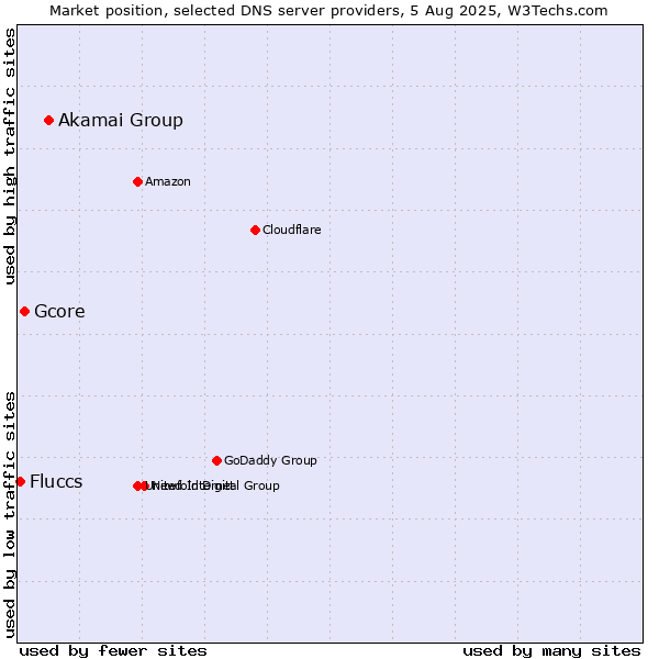 Market position of Akamai Group vs. Gcore vs. Fluccs