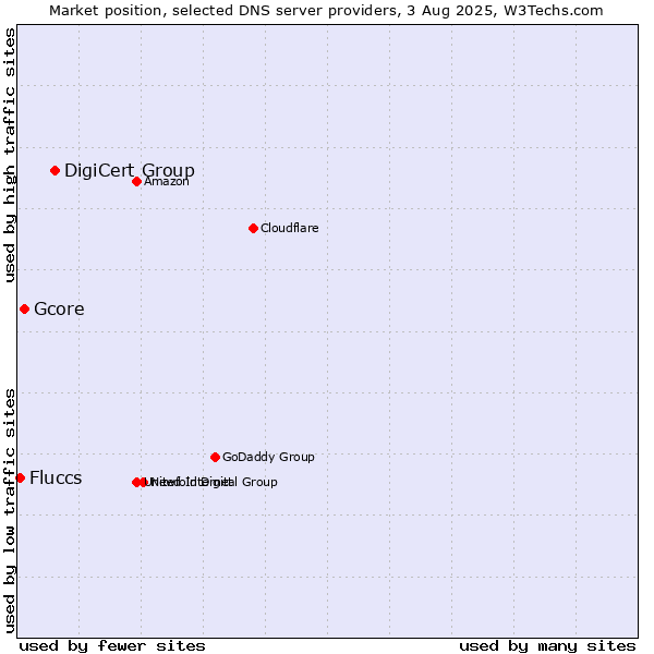 Market position of DigiCert Group vs. Gcore vs. Fluccs