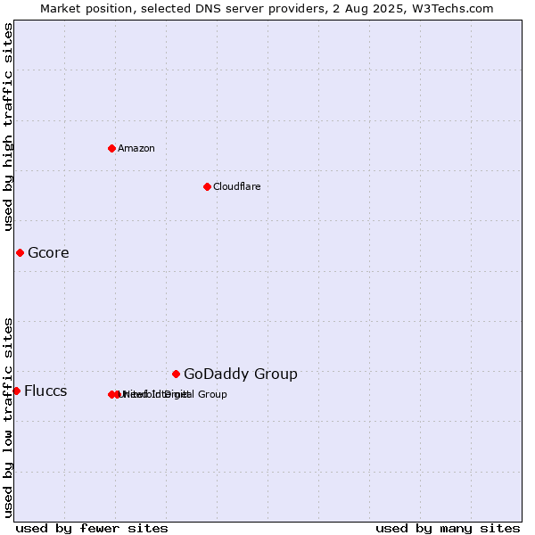 Market position of GoDaddy Group vs. Gcore vs. Fluccs