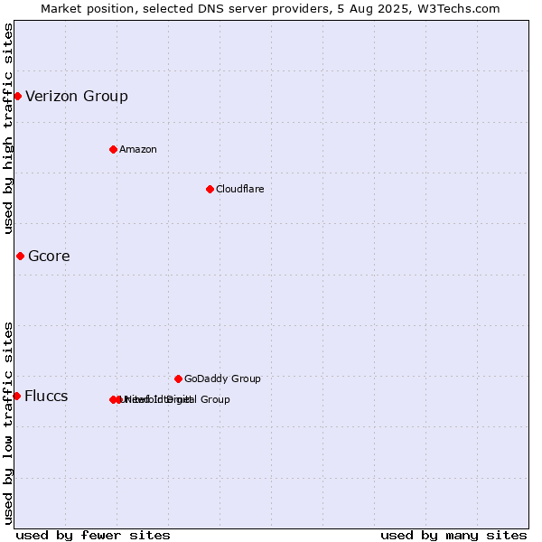 Market position of Gcore vs. Verizon Group vs. Fluccs