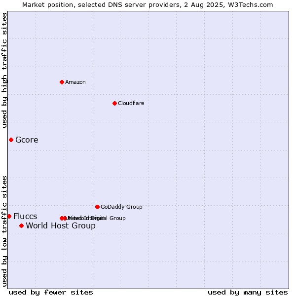 Market position of World Host Group vs. Gcore vs. Fluccs