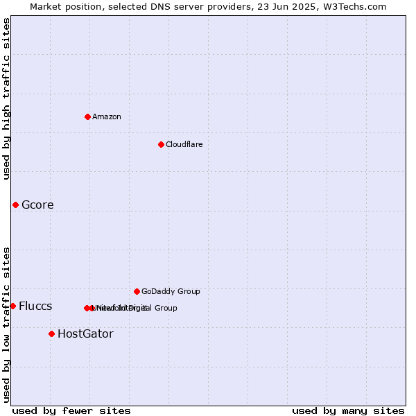 Market position of HostGator vs. Gcore vs. Fluccs