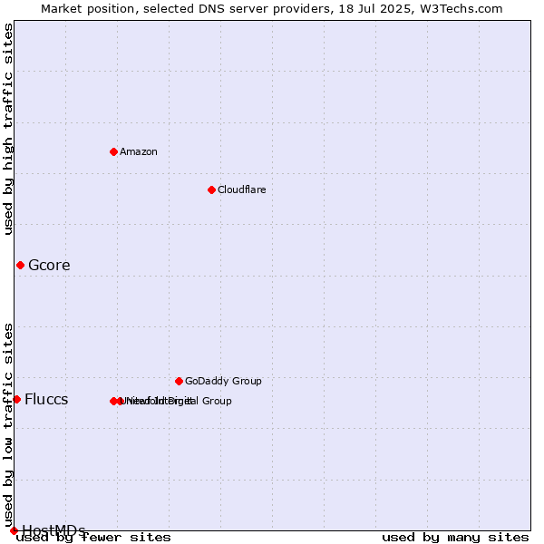 Market position of Gcore vs. Fluccs vs. HostMDs