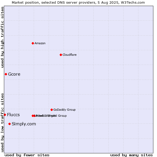 Market position of Simply.com vs. Gcore vs. Fluccs