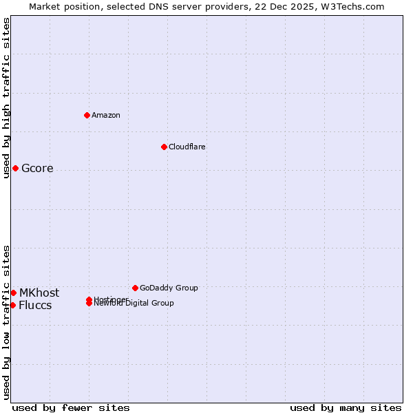 Market position of Gcore vs. MKhost vs. Fluccs
