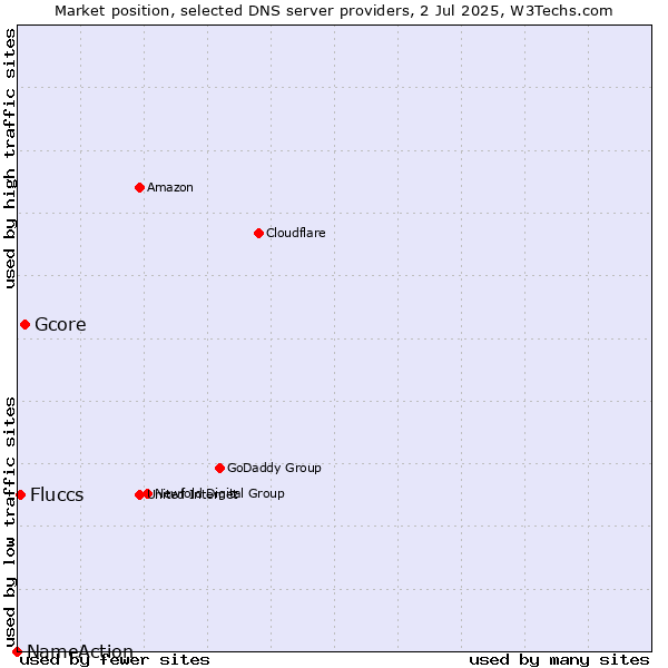 Market position of Gcore vs. Fluccs vs. NameAction