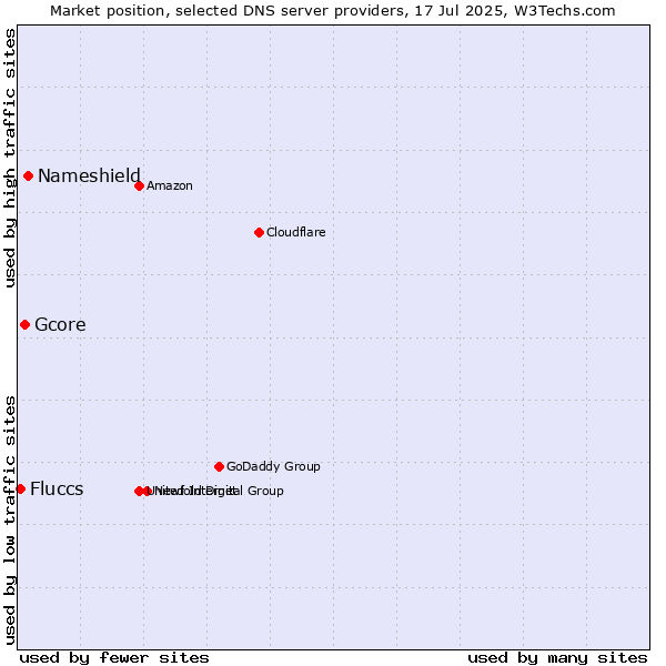 Market position of Nameshield vs. Gcore vs. Fluccs