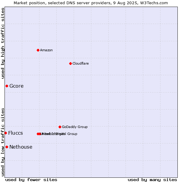 Market position of Gcore vs. Nethouse vs. Fluccs