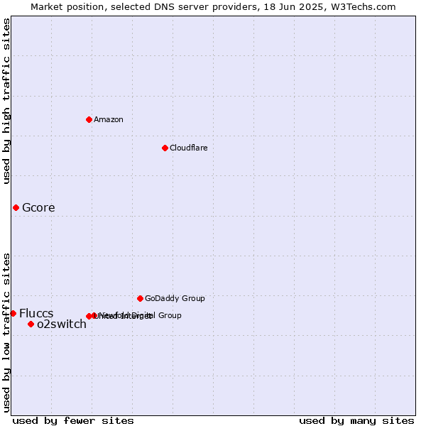 Market position of o2switch vs. Gcore vs. Fluccs