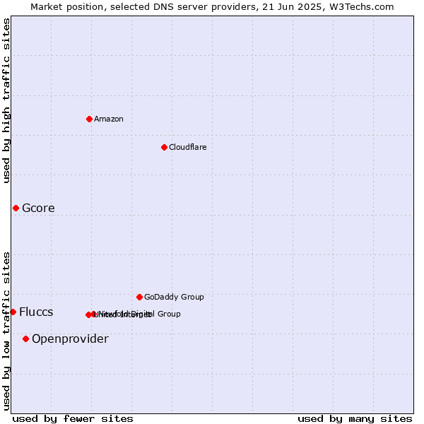 Market position of Openprovider vs. Gcore vs. Fluccs