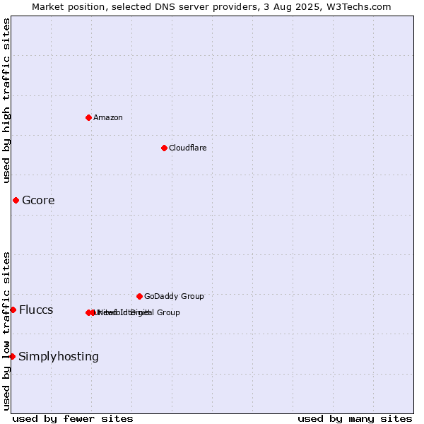 Market position of Gcore vs. Fluccs vs. Simplyhosting