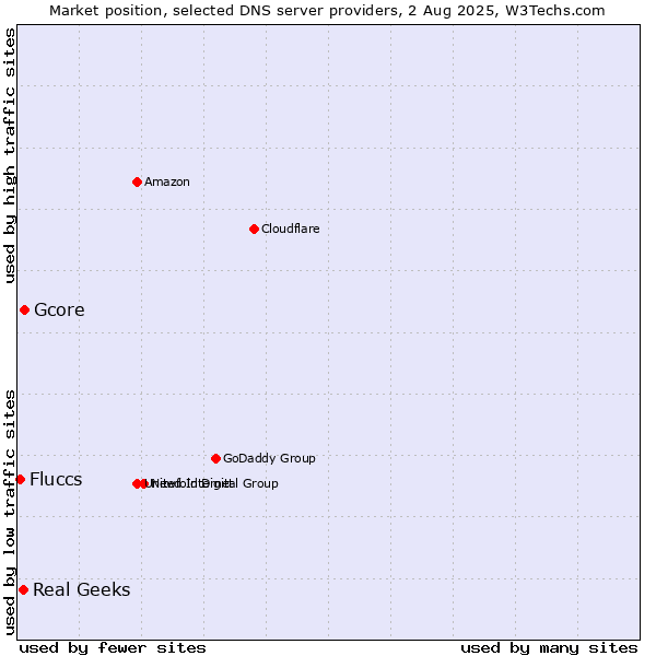 Market position of Gcore vs. Real Geeks vs. Fluccs