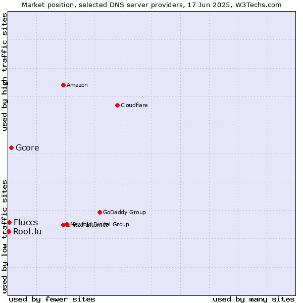 Market position of Gcore vs. Fluccs vs. Root.lu