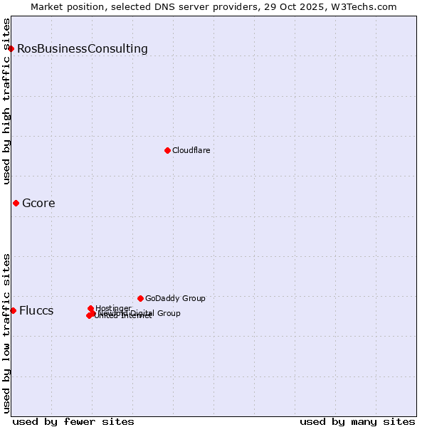 Market position of Gcore vs. Fluccs vs. RosBusinessConsulting