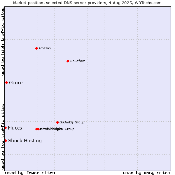 Market position of Gcore vs. Shock Hosting vs. Fluccs