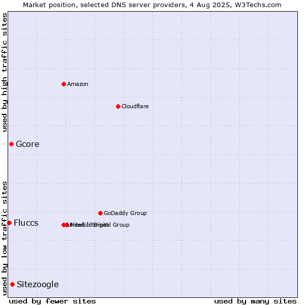 Market position of Sitezoogle vs. Gcore vs. Fluccs