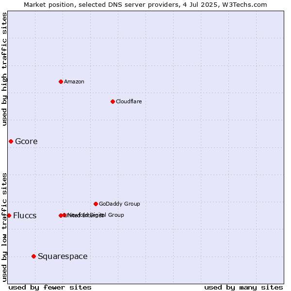 Market position of Squarespace vs. Gcore vs. Fluccs
