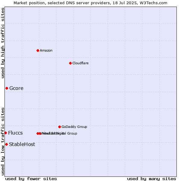 Market position of Gcore vs. StableHost vs. Fluccs