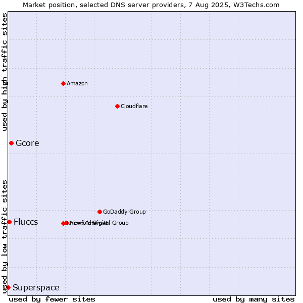 Market position of Gcore vs. Fluccs vs. Superspace
