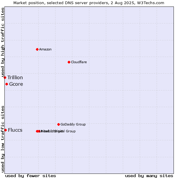 Market position of Gcore vs. Fluccs vs. Trillion