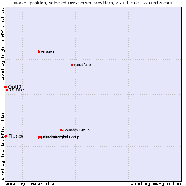 Market position of Gcore vs. Fluccs vs. Opti9