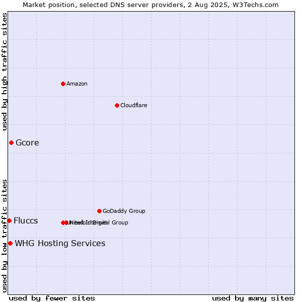 Market position of Gcore vs. Fluccs vs. WHG Hosting Services