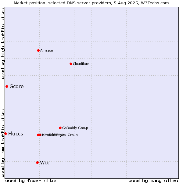 Market position of Wix vs. Gcore vs. Fluccs