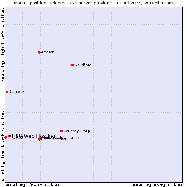 Market position of H88 Web Hosting vs. Gcore vs. Fluccs