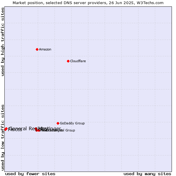 Market position of Hostinger vs. General Registry vs. Fluccs