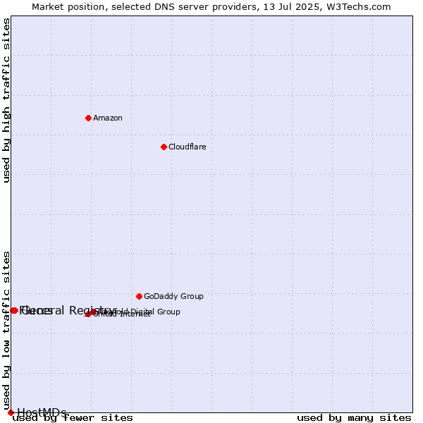 Market position of General Registry vs. Fluccs vs. HostMDs