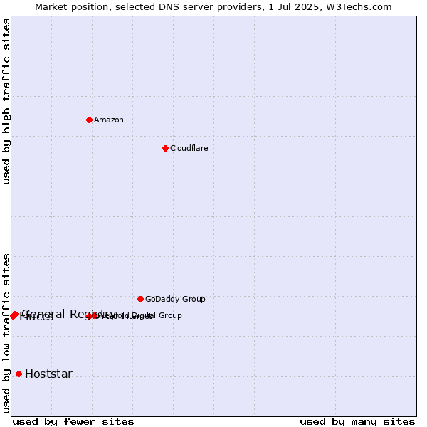 Market position of Hoststar vs. General Registry vs. Fluccs