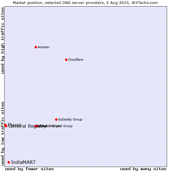 Market position of IndiaMART vs. General Registry vs. Fluccs